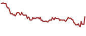 The price history of GEL ninety days following the congressional trade.