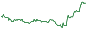 The price history of GEL ninety days following the congressional trade.