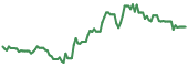 The price history of GEL ninety days following the congressional trade.