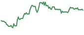 The price history of GEL ninety days following the congressional trade.