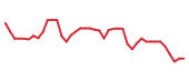 The price history of GENI following the congressional trade. The price history of GENI following the congressional trade.