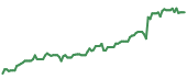 The price history of GEV ninety days following the congressional trade. The price history of GEV ninety days following the congressional trade.