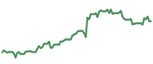 The price history of GEV following the congressional trade. The price history of GEV following the congressional trade.