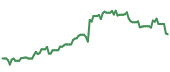 The price history of GEV following the congressional trade. The price history of GEV following the congressional trade.