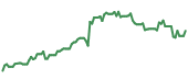 The price history of GEV following the congressional trade. The price history of GEV following the congressional trade.