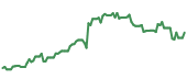 The price history of GEV following the congressional trade. The price history of GEV following the congressional trade.