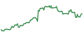 The price history of GEV following the congressional trade. The price history of GEV following the congressional trade.