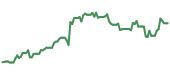 The price history of GEV following the congressional trade. The price history of GEV following the congressional trade.