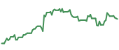 The price history of GEV following the congressional trade. The price history of GEV following the congressional trade.