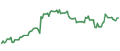 The price history of GEV following the congressional trade. The price history of GEV following the congressional trade.