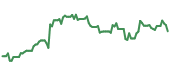 The price history of GEV following the congressional trade. The price history of GEV following the congressional trade.