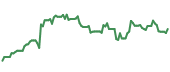 The price history of GEV following the congressional trade. The price history of GEV following the congressional trade.