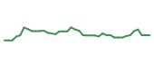 The price history of GEV following the congressional trade. The price history of GEV following the congressional trade.