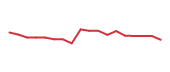 The price history of GIL following the congressional trade. The price history of GIL following the congressional trade.