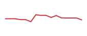 The price history of GIL following the congressional trade. The price history of GIL following the congressional trade.