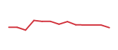 The price history of GIL following the congressional trade. The price history of GIL following the congressional trade.