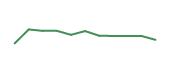 The price history of GIL following the congressional trade. The price history of GIL following the congressional trade.