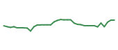 The price history of GIL following the congressional trade. The price history of GIL following the congressional trade.