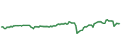 The price history of GIS ninety days following the congressional trade.