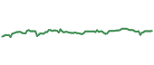 The price history of GIS ninety days following the congressional trade.