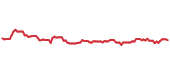 The price history of GIS following the congressional trade. The price history of GIS following the congressional trade.