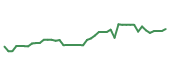 The price history of GIS following the congressional trade. The price history of GIS following the congressional trade.