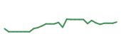 The price history of GIS following the congressional trade. The price history of GIS following the congressional trade.