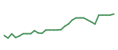 The price history of GKOS in the last 30 days The price history of GKOS in the last 30 days