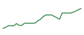 The price history of GKOS in the last 30 days The price history of GKOS in the last 30 days