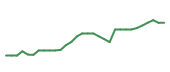 The price history of GKOS in the last 30 days The price history of GKOS in the last 30 days