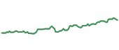 The price history of GL ninety days following the congressional trade.