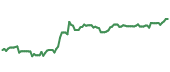 The price history of GL following the congressional trade. The price history of GL following the congressional trade.