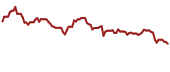 The price history of GLOP ninety days following the congressional trade.