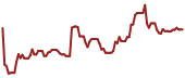 The price history of GLOP ninety days following the congressional trade.