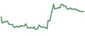 The price history of GLP ninety days following the congressional trade.