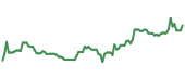 The price history of GLP ninety days following the congressional trade.