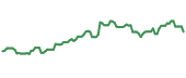 The price history of GLP ninety days following the congressional trade.