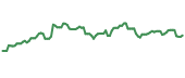 The price history of GLP ninety days following the congressional trade.