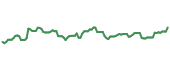 The price history of GLP ninety days following the congressional trade.