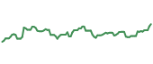 The price history of GLP ninety days following the congressional trade.