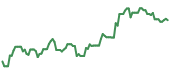 The price history of GLW ninety days following the congressional trade.