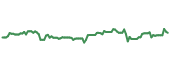 The price history of GLW ninety days following the congressional trade.