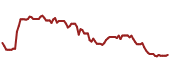 The price history of GLW ninety days following the congressional trade.