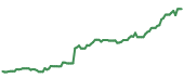The price history of GLW following the congressional trade. The price history of GLW following the congressional trade.