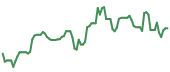 The price history of GLW following the congressional trade. The price history of GLW following the congressional trade.