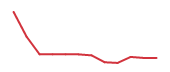 The price history of GLW following the congressional trade. The price history of GLW following the congressional trade.