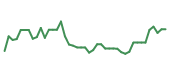 The price history of GLW following the congressional trade. The price history of GLW following the congressional trade.