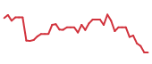 The price history of GLW following the congressional trade. The price history of GLW following the congressional trade.