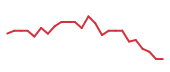 The price history of GLW following the congressional trade. The price history of GLW following the congressional trade.