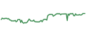 The price history of GM ninety days following the congressional trade. The price history of GM ninety days following the congressional trade.